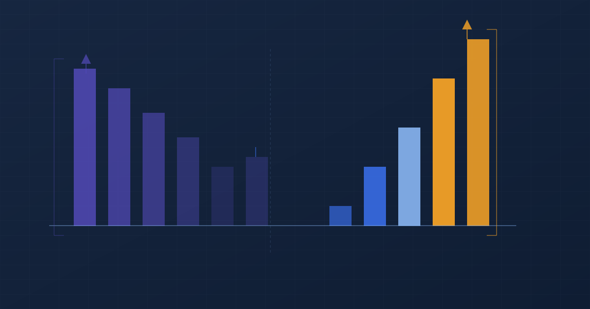 The true cost of stale data — descending loss bars versus ascending gains